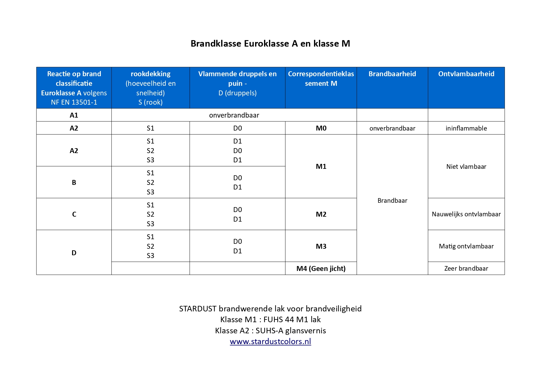 onbrandbare blanke lak Euroklasse A